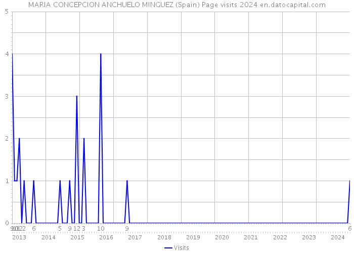 MARIA CONCEPCION ANCHUELO MINGUEZ (Spain) Page visits 2024 