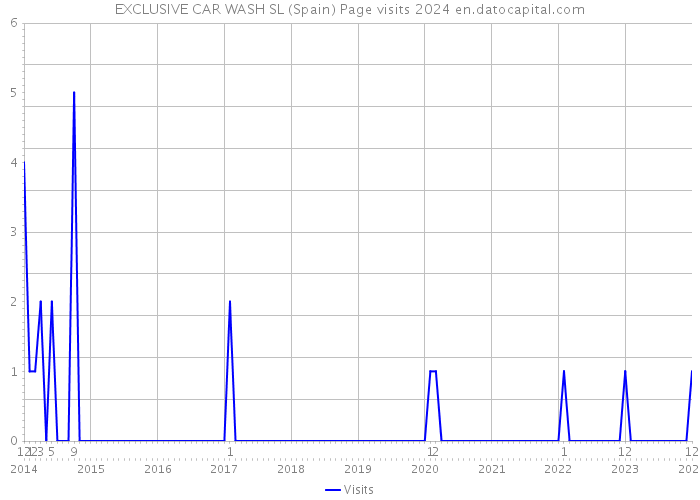 EXCLUSIVE CAR WASH SL (Spain) Page visits 2024 