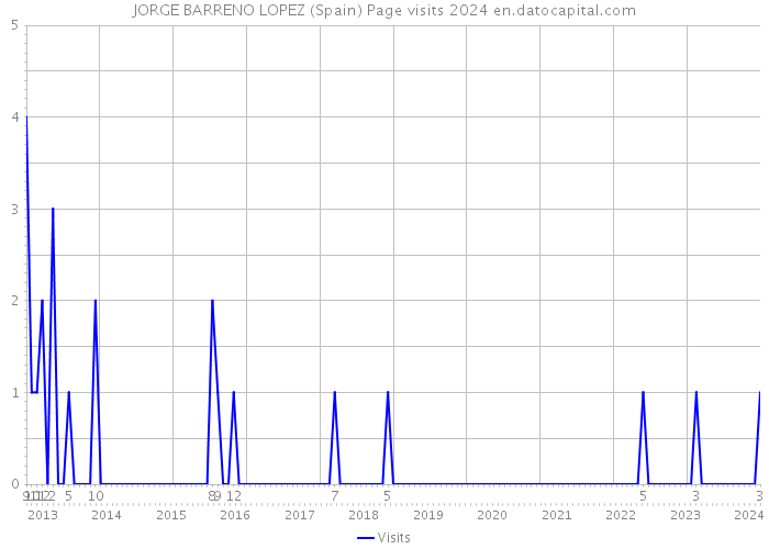 JORGE BARRENO LOPEZ (Spain) Page visits 2024 