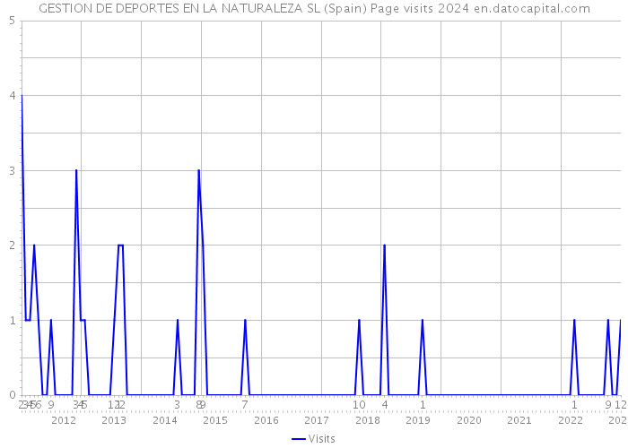 GESTION DE DEPORTES EN LA NATURALEZA SL (Spain) Page visits 2024 