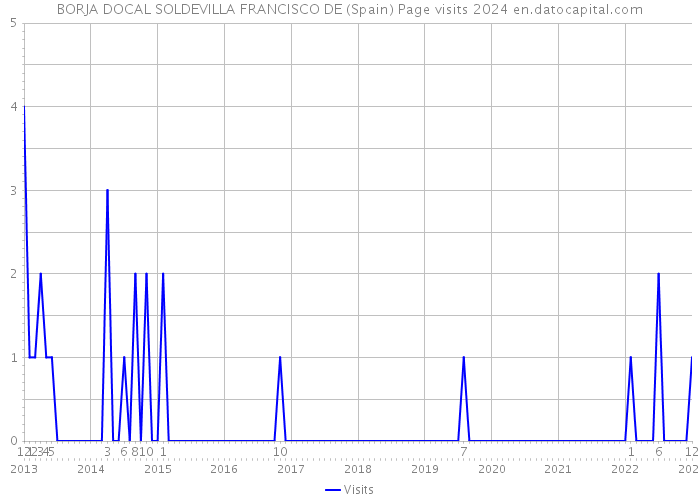 BORJA DOCAL SOLDEVILLA FRANCISCO DE (Spain) Page visits 2024 