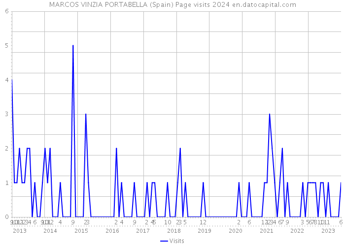 MARCOS VINZIA PORTABELLA (Spain) Page visits 2024 