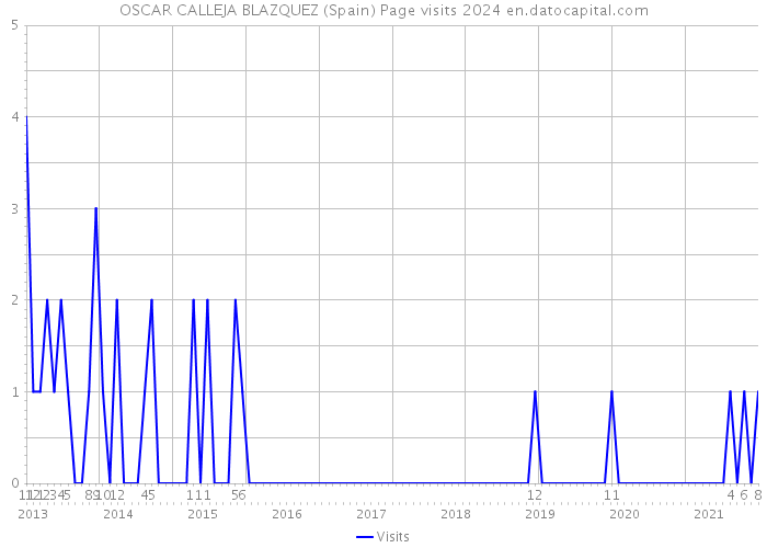 OSCAR CALLEJA BLAZQUEZ (Spain) Page visits 2024 