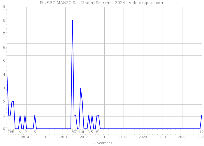 PINEIRO MANSO S.L. (Spain) Searches 2024 