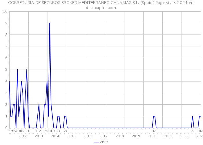 CORREDURIA DE SEGUROS BROKER MEDITERRANEO CANARIAS S.L. (Spain) Page visits 2024 