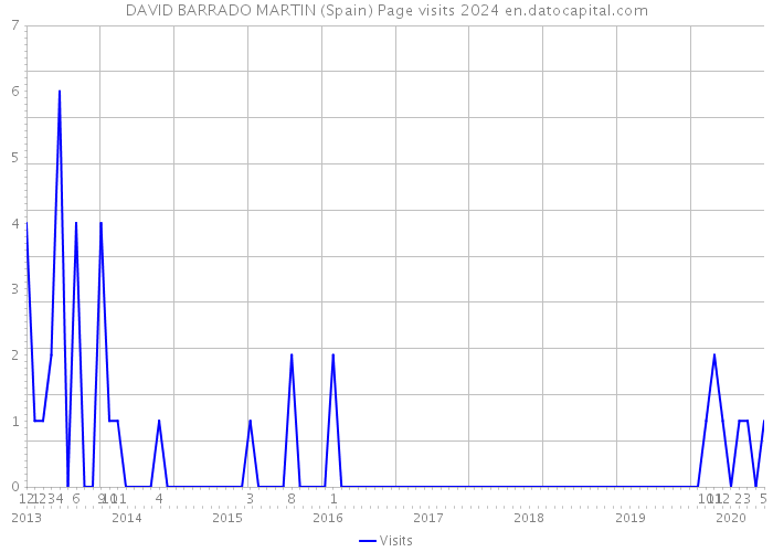 DAVID BARRADO MARTIN (Spain) Page visits 2024 