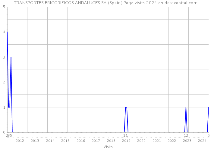 TRANSPORTES FRIGORIFICOS ANDALUCES SA (Spain) Page visits 2024 