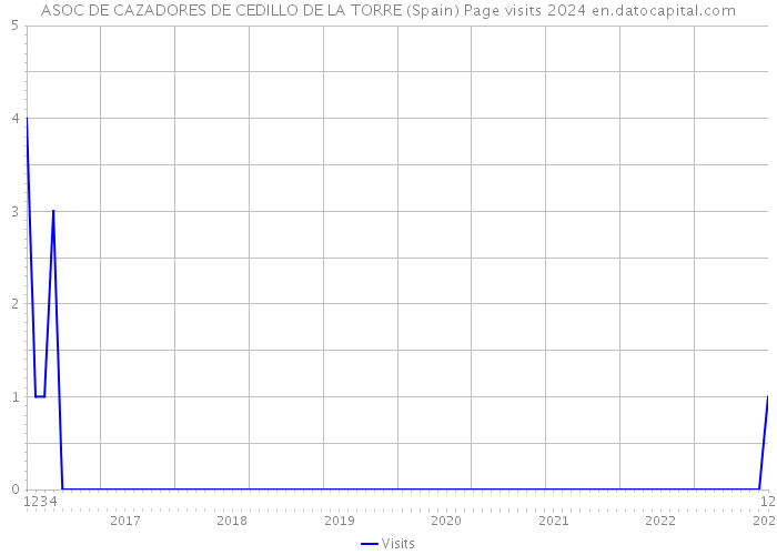 ASOC DE CAZADORES DE CEDILLO DE LA TORRE (Spain) Page visits 2024 
