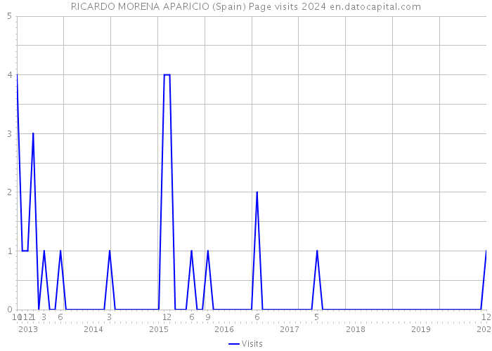 RICARDO MORENA APARICIO (Spain) Page visits 2024 