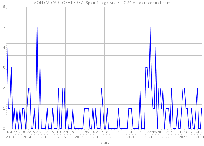MONICA CARROBE PEREZ (Spain) Page visits 2024 