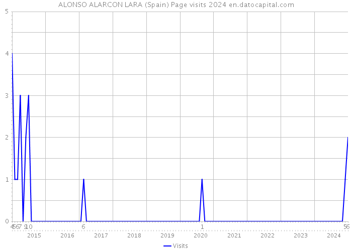 ALONSO ALARCON LARA (Spain) Page visits 2024 