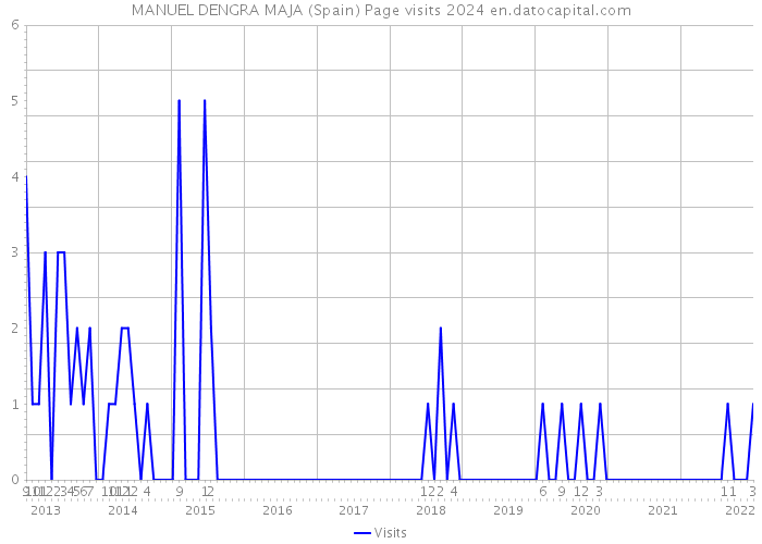 MANUEL DENGRA MAJA (Spain) Page visits 2024 