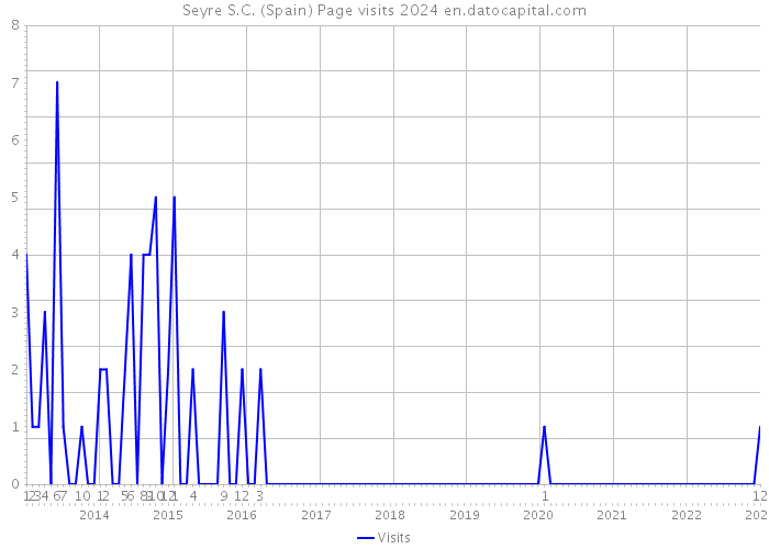 Seyre S.C. (Spain) Page visits 2024 