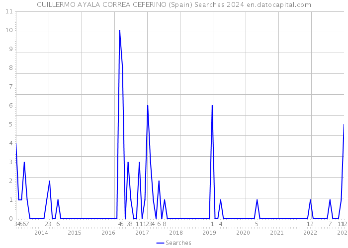 GUILLERMO AYALA CORREA CEFERINO (Spain) Searches 2024 