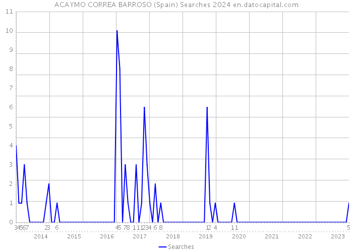 ACAYMO CORREA BARROSO (Spain) Searches 2024 