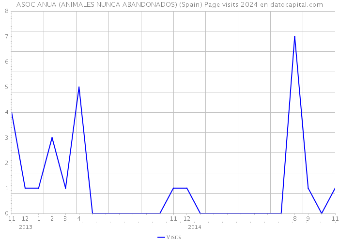 ASOC ANUA (ANIMALES NUNCA ABANDONADOS) (Spain) Page visits 2024 