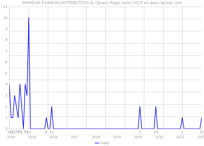 MAREXIA FASHION DISTRIBUTION SL (Spain) Page visits 2024 