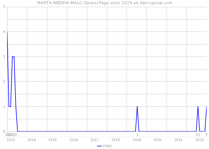 MARTA MEDINA MALO (Spain) Page visits 2024 