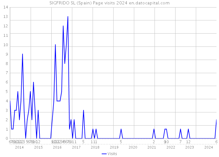 SIGFRIDO SL (Spain) Page visits 2024 