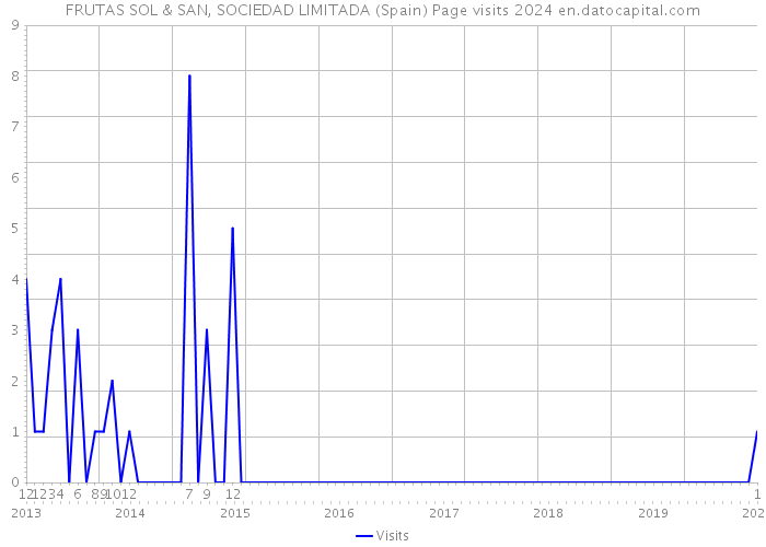 FRUTAS SOL & SAN, SOCIEDAD LIMITADA (Spain) Page visits 2024 