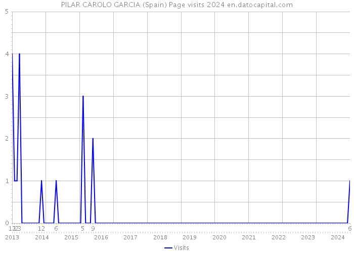 PILAR CAROLO GARCIA (Spain) Page visits 2024 