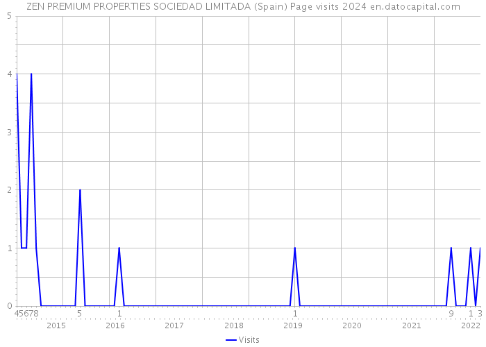 ZEN PREMIUM PROPERTIES SOCIEDAD LIMITADA (Spain) Page visits 2024 