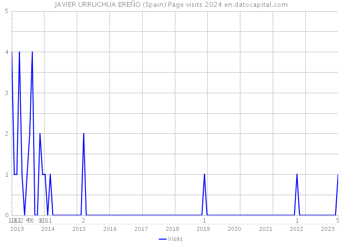 JAVIER URRUCHUA EREÑO (Spain) Page visits 2024 
