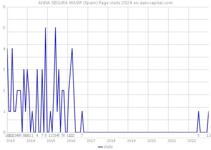 ANNA SEGURA MASIP (Spain) Page visits 2024 