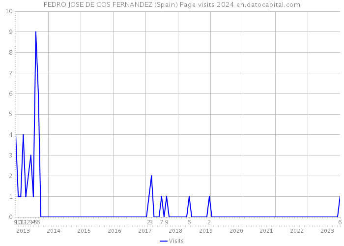 PEDRO JOSE DE COS FERNANDEZ (Spain) Page visits 2024 