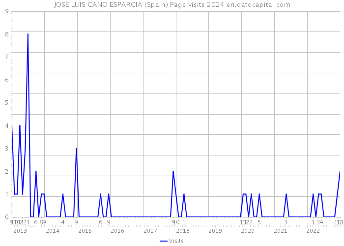 JOSE LUIS CANO ESPARCIA (Spain) Page visits 2024 