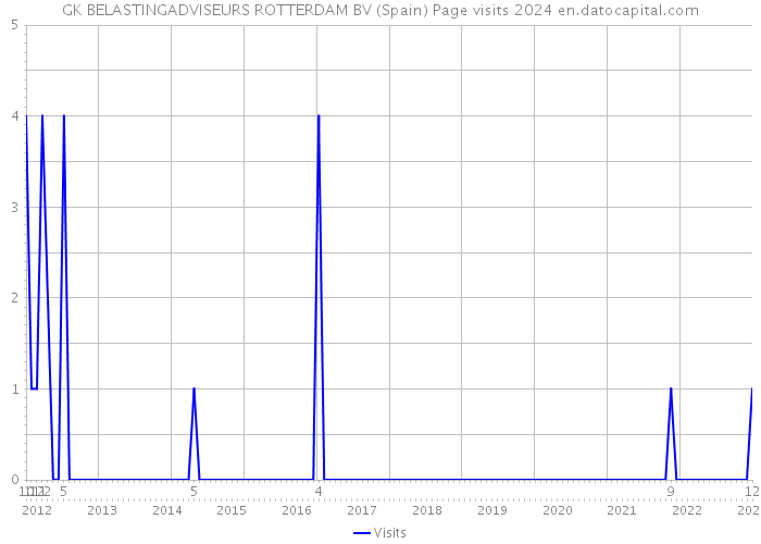 GK BELASTINGADVISEURS ROTTERDAM BV (Spain) Page visits 2024 