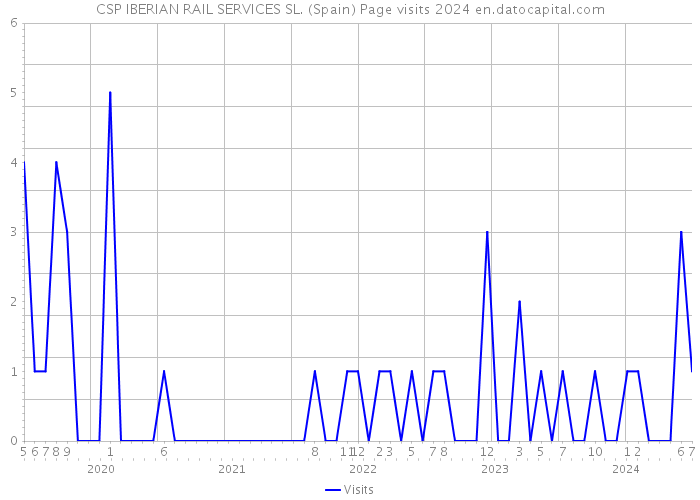 CSP IBERIAN RAIL SERVICES SL. (Spain) Page visits 2024 