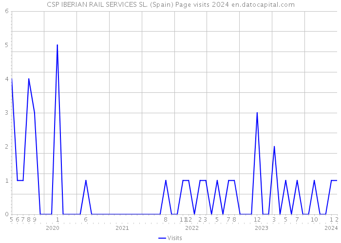 CSP IBERIAN RAIL SERVICES SL. (Spain) Page visits 2024 