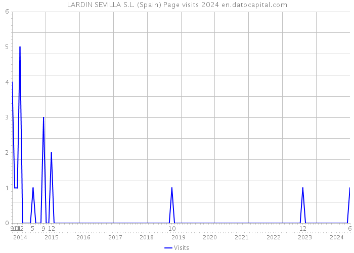 LARDIN SEVILLA S.L. (Spain) Page visits 2024 