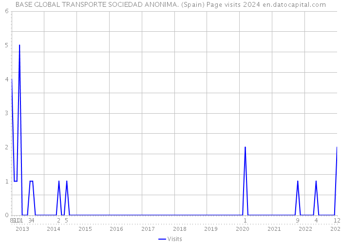 BASE GLOBAL TRANSPORTE SOCIEDAD ANONIMA. (Spain) Page visits 2024 
