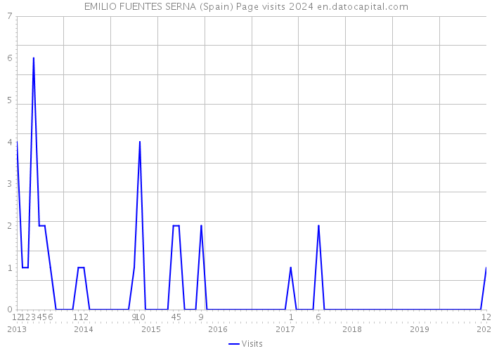 EMILIO FUENTES SERNA (Spain) Page visits 2024 