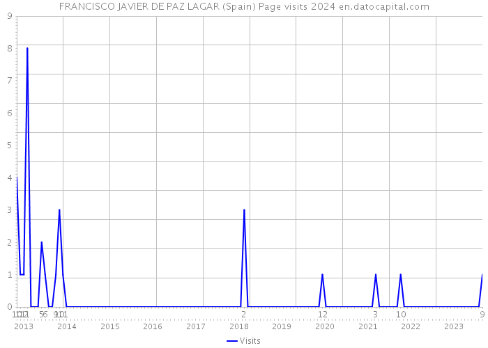 FRANCISCO JAVIER DE PAZ LAGAR (Spain) Page visits 2024 