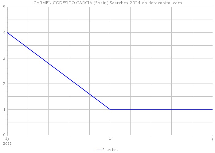 CARMEN CODESIDO GARCIA (Spain) Searches 2024 
