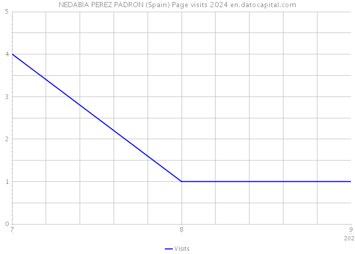 NEDABIA PEREZ PADRON (Spain) Page visits 2024 