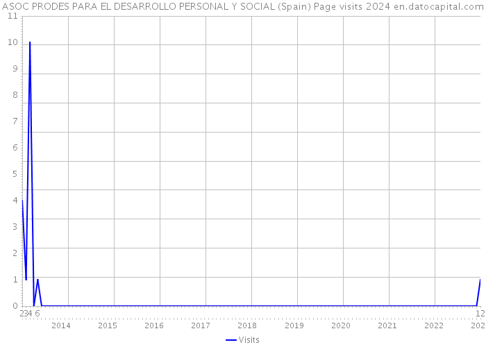 ASOC PRODES PARA EL DESARROLLO PERSONAL Y SOCIAL (Spain) Page visits 2024 