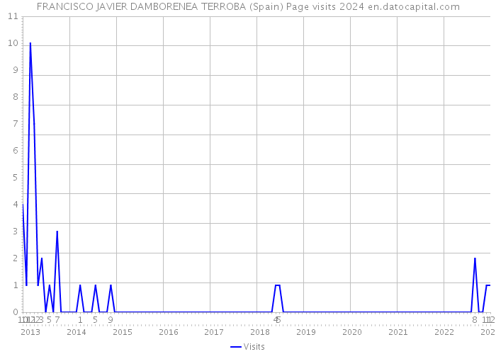 FRANCISCO JAVIER DAMBORENEA TERROBA (Spain) Page visits 2024 