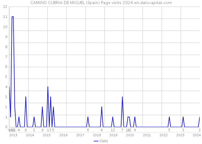 CAMINO CUBRIA DE MIGUEL (Spain) Page visits 2024 