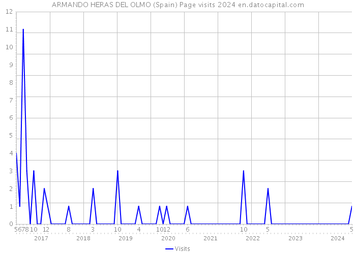 ARMANDO HERAS DEL OLMO (Spain) Page visits 2024 