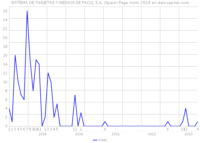 SISTEMA DE TARJETAS Y MEDIOS DE PAGO, S.A. (Spain) Page visits 2024 