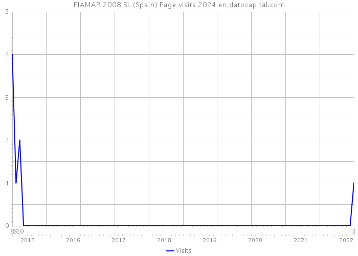 PIAMAR 2008 SL (Spain) Page visits 2024 