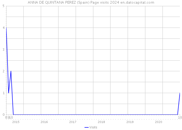 ANNA DE QUINTANA PEREZ (Spain) Page visits 2024 