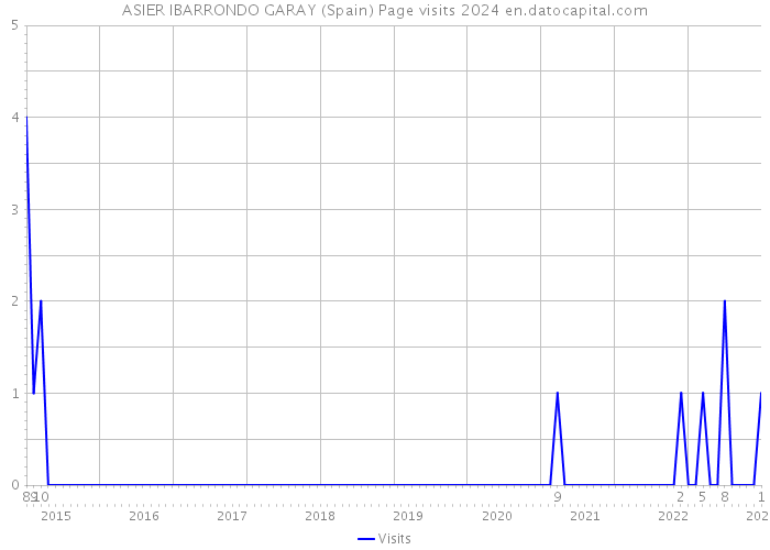 ASIER IBARRONDO GARAY (Spain) Page visits 2024 