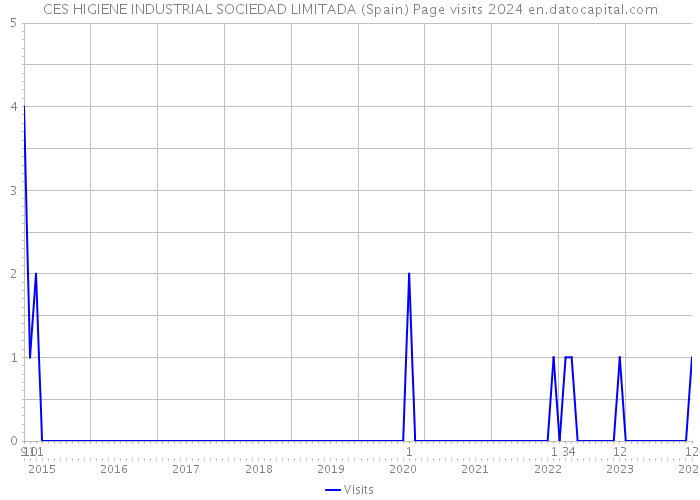 CES HIGIENE INDUSTRIAL SOCIEDAD LIMITADA (Spain) Page visits 2024 