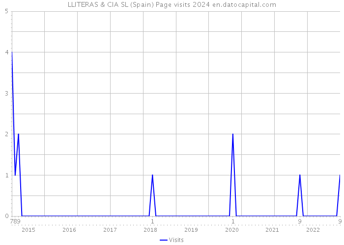 LLITERAS & CIA SL (Spain) Page visits 2024 