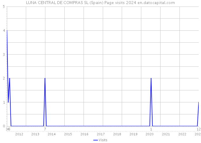 LUNA CENTRAL DE COMPRAS SL (Spain) Page visits 2024 